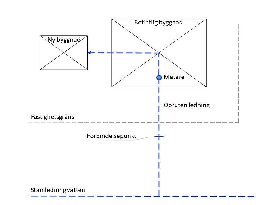 En illustration över hur en vattenledning kan dras från en villas vattenmätare till ett uthus. Läs löptexten